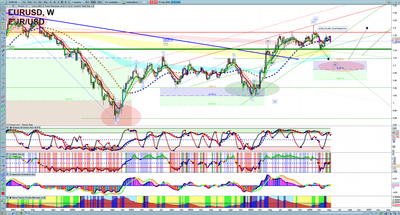EURUSD weekly technical analysis chart reviewing price action, trend context and forex market structure
